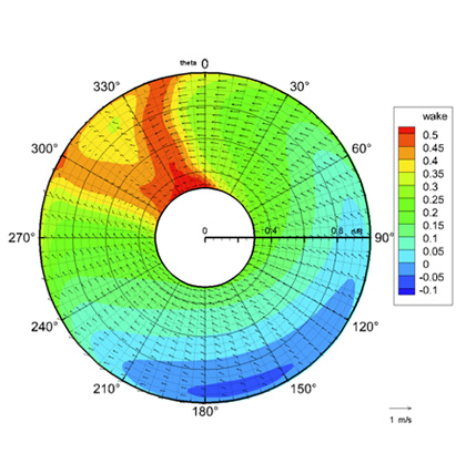 verhaar-equaldrive-onderzoek-graph-double-screw-design